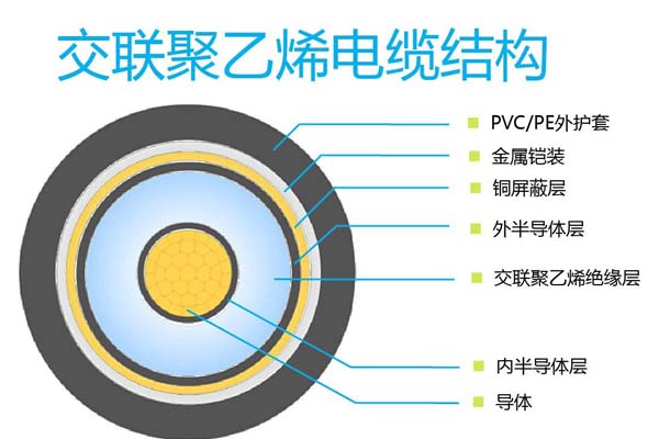 詳解110kV及以上交聯聚乙烯電纜在線監測