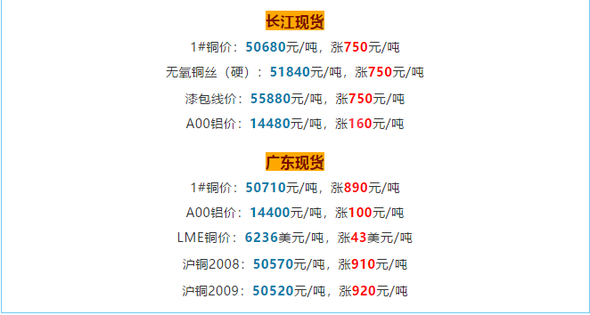 銅價(jià)破5w大關(guān)，銅電纜線價(jià)格也跟著水漲船高!