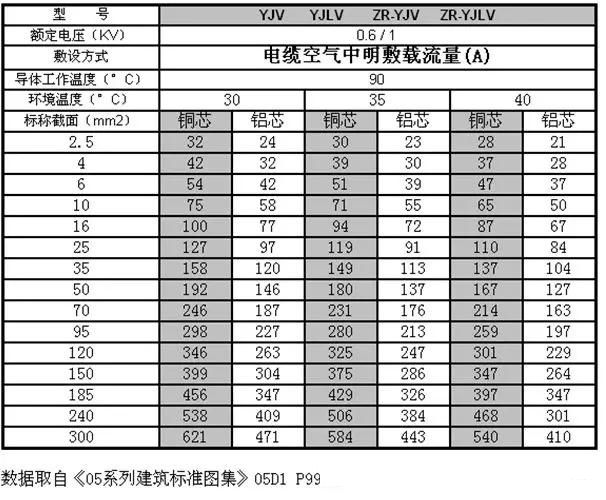 yjv低壓電纜載流量