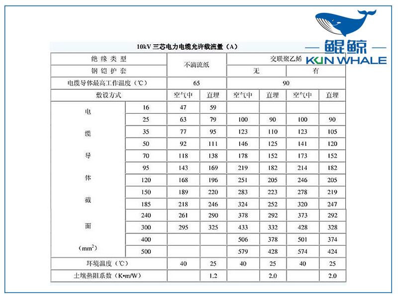 <i style='color:red'>10kv</i>電纜載流量是多少？電纜截流量計(jì)算公式怎么算？