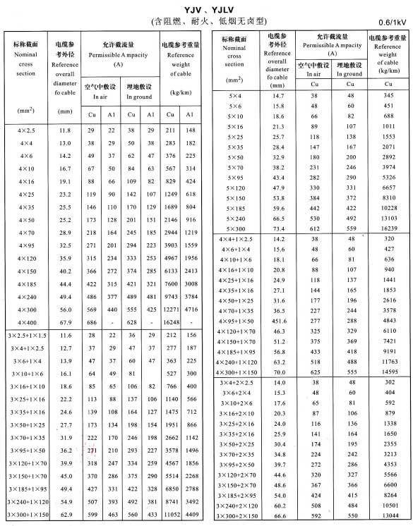 YJLV鋁芯電纜型號規格及載流量