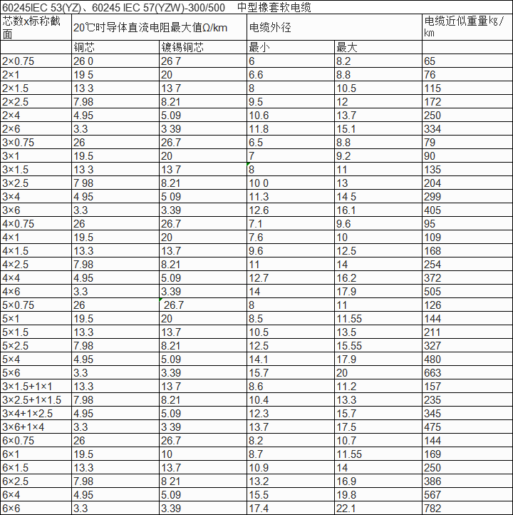 YZ中型橡套電纜參數(shù)