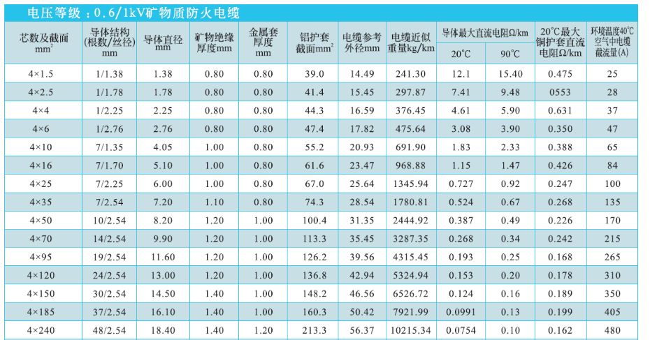 四芯礦物質電纜規格